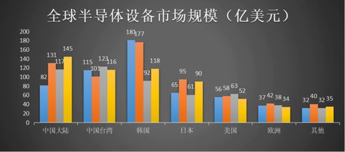 需求分析 產業(yè)配套引風來,中國成晶圓廠投資熱土